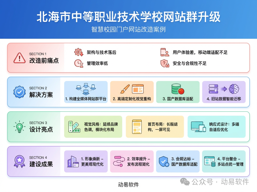 北海市職業(yè)技術(shù)學(xué)校網(wǎng)站群升級(jí)信息圖