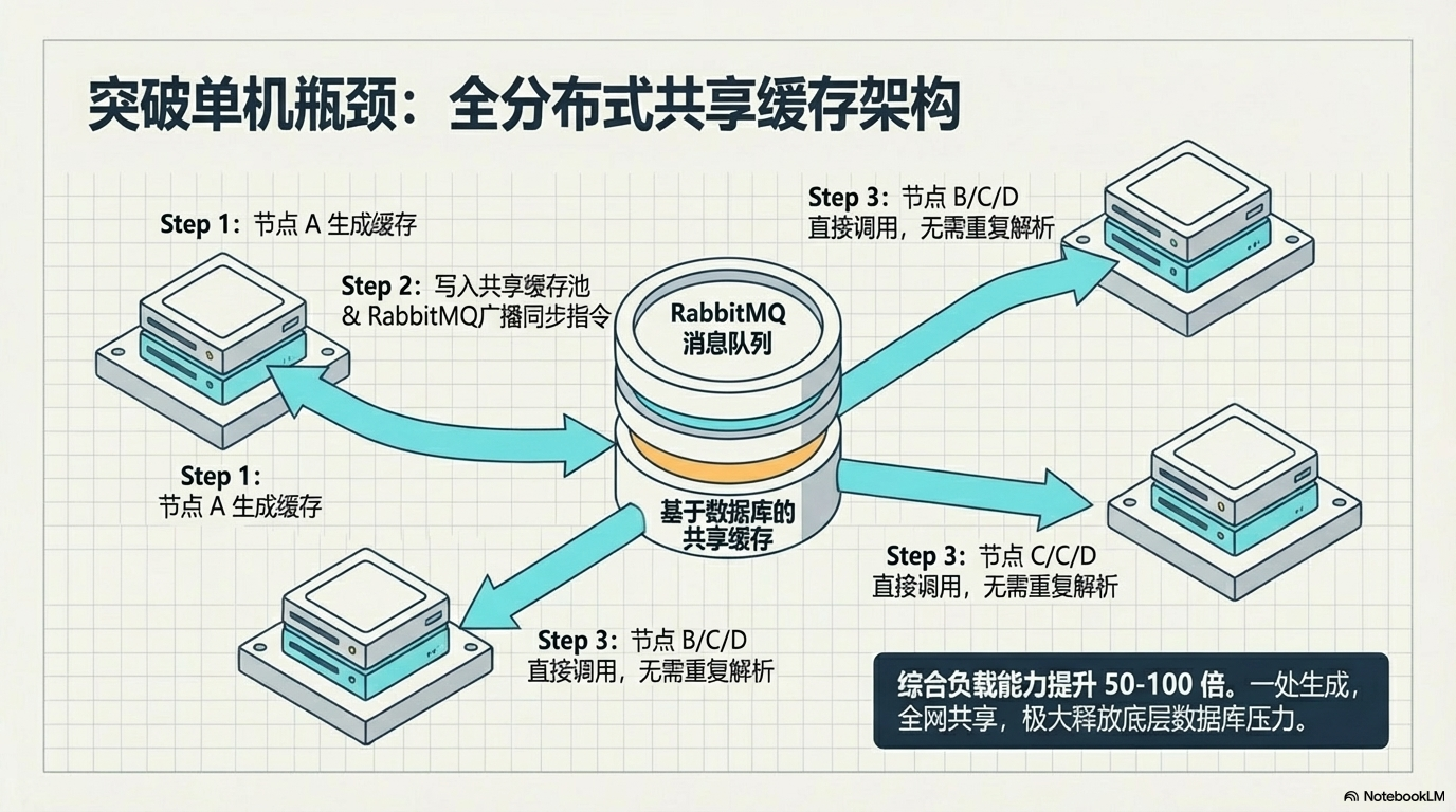全分布式共享緩存架構(gòu)